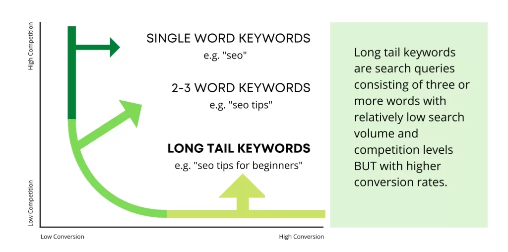 Long-Tail Keywords