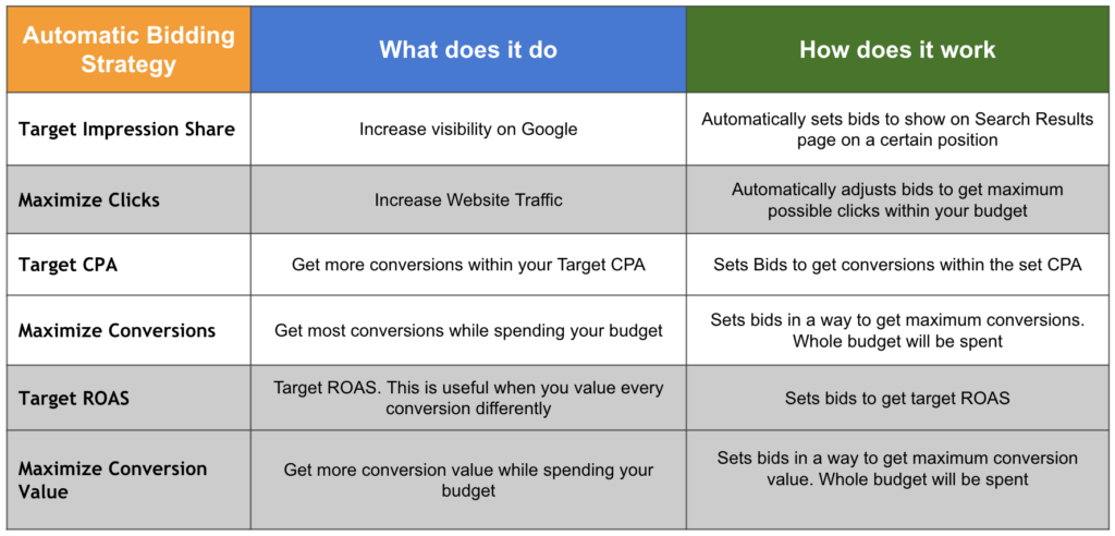 Automated Bidding Strategies