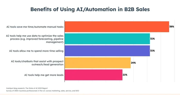 AI B2B marketing strategies
