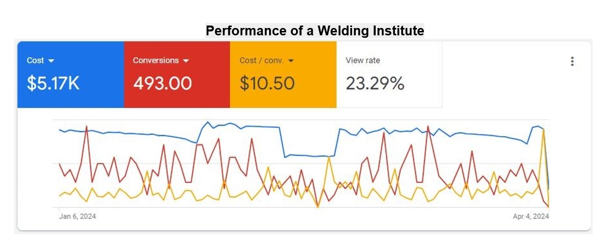 google ads campaign results