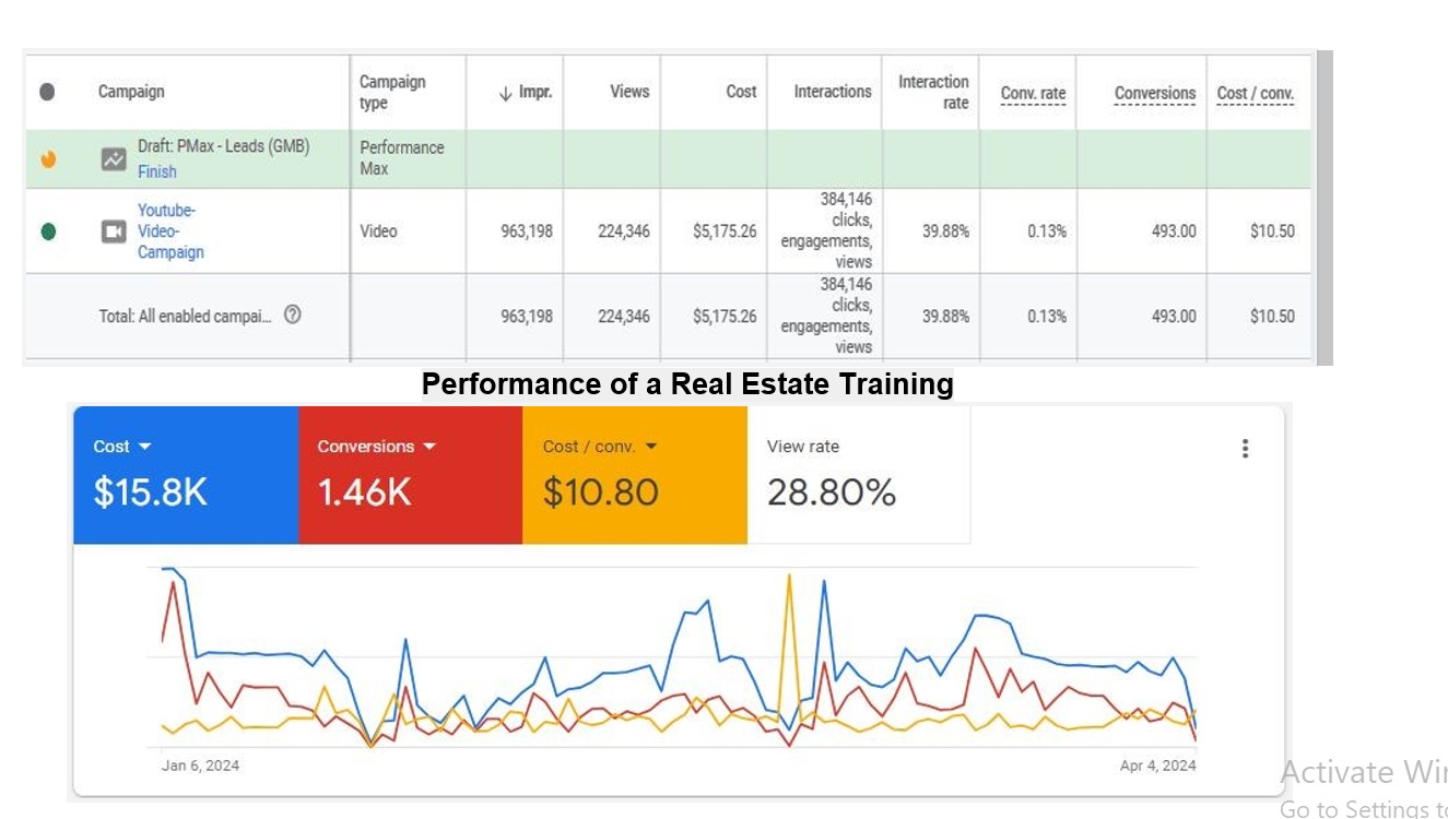 google ads campaign results