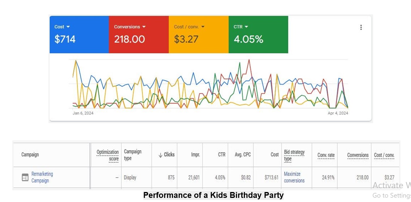 google ads campaign results