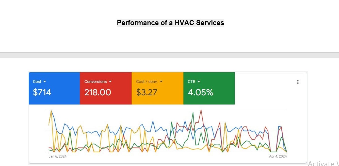 google ads campaign results