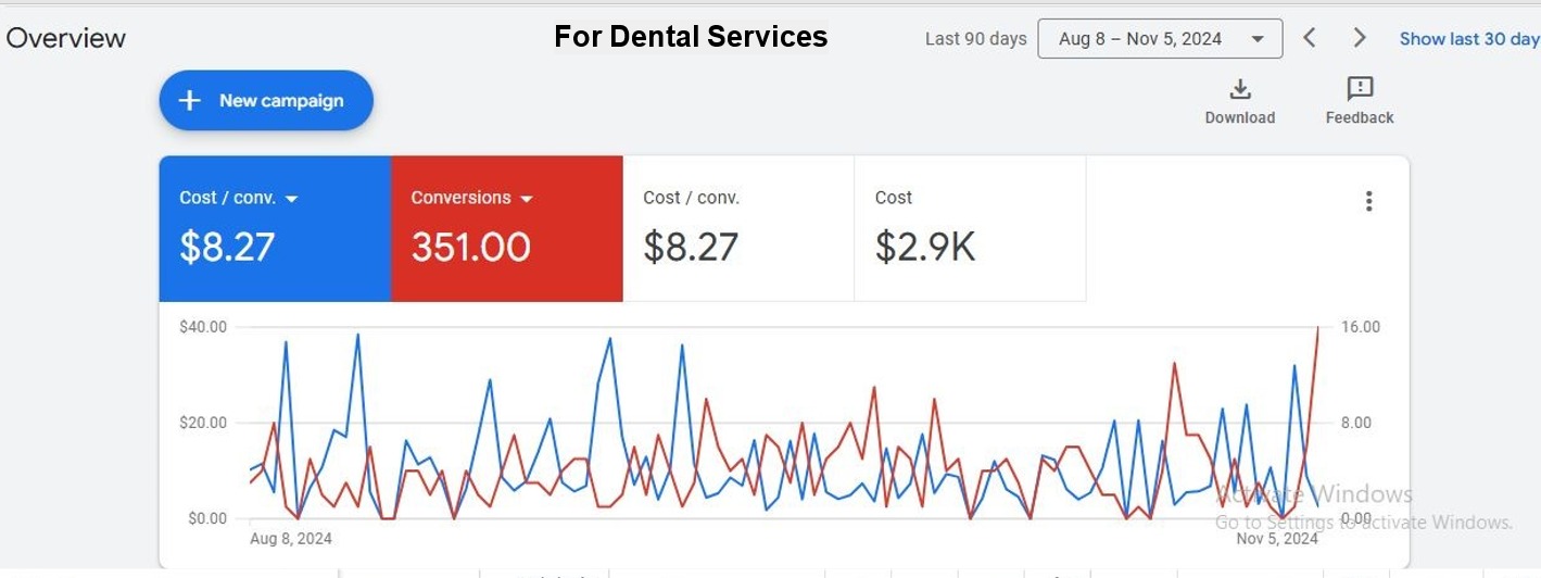 google ads campaign results