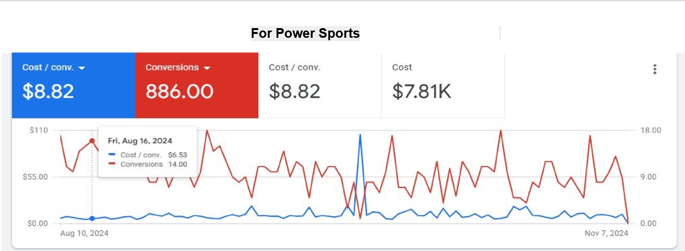 google ads campaign results