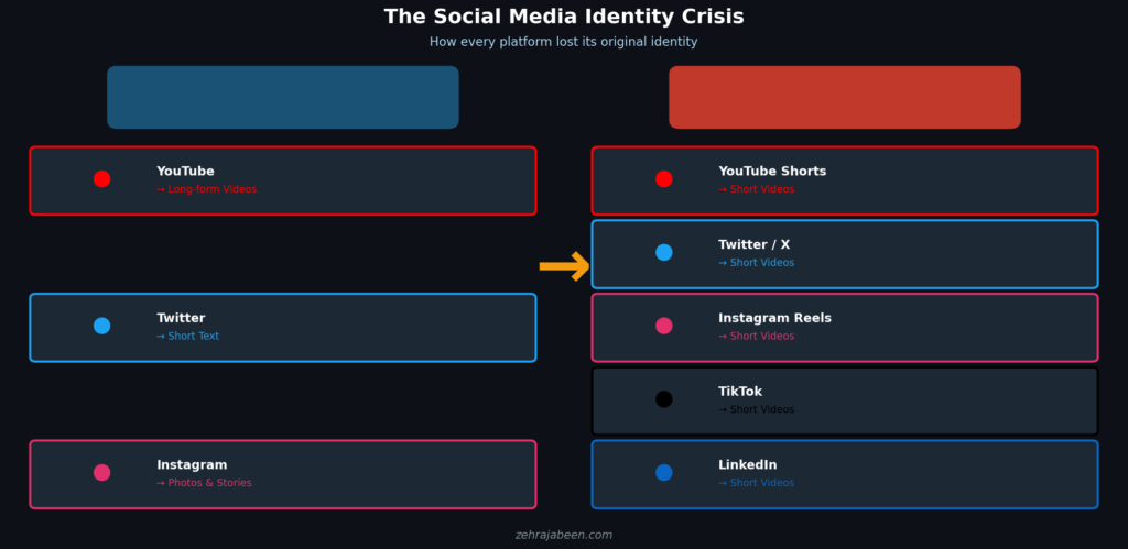platform Identity Crisis: 2016 vs 2026 comparison